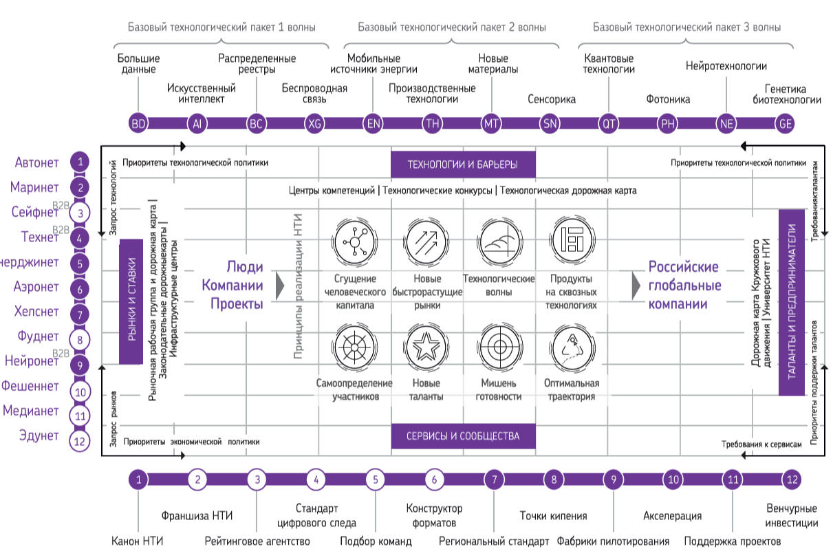 Лекция "Рынки НТИ"